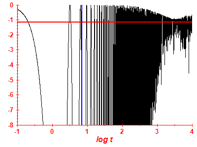 Survival probability log